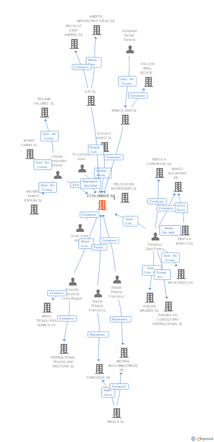 Vinculaciones societarias de ECOLUMBER SA