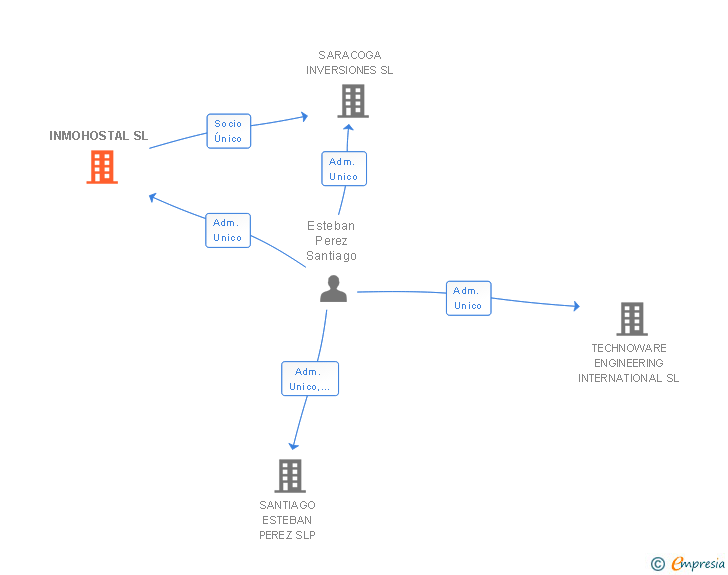 Vinculaciones societarias de INMOHOSTAL SL