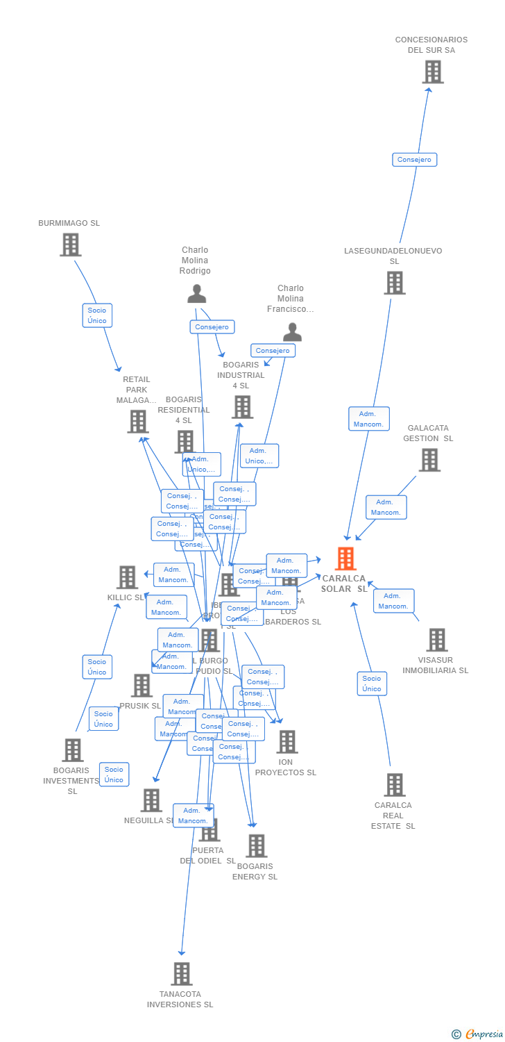 Vinculaciones societarias de CARALCA SOLAR SL