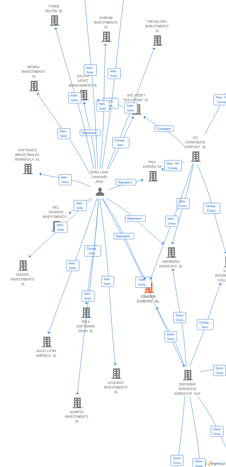 Vinculaciones societarias de ZINARIA EUROPE SL