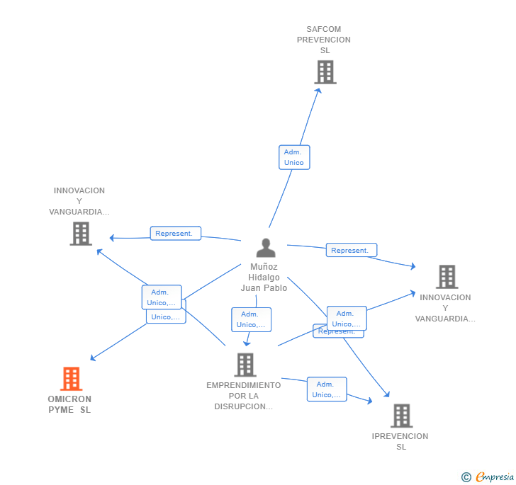 Vinculaciones societarias de OMICRON PYME SL