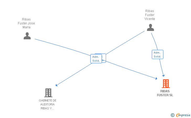 Vinculaciones societarias de RIBAS FUSTER SL