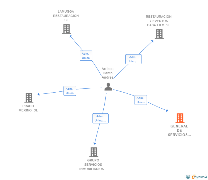 Vinculaciones societarias de GENERAL DE SERVICIOS DE MARKETING OMNICANAL SL