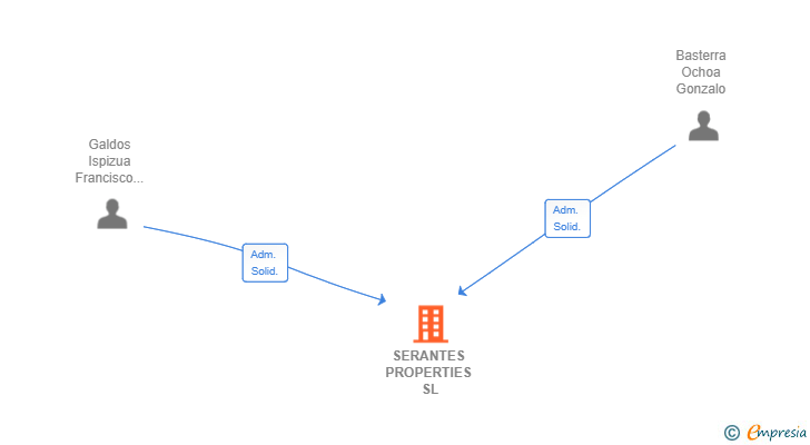 Vinculaciones societarias de SERANTES PROPERTIES SL