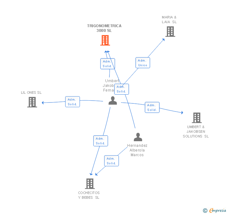 Vinculaciones societarias de TRIGONOMETRICA 3000 SL