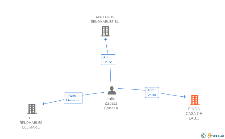 Vinculaciones societarias de FINCA CASA DE LAS PALOMAS SL