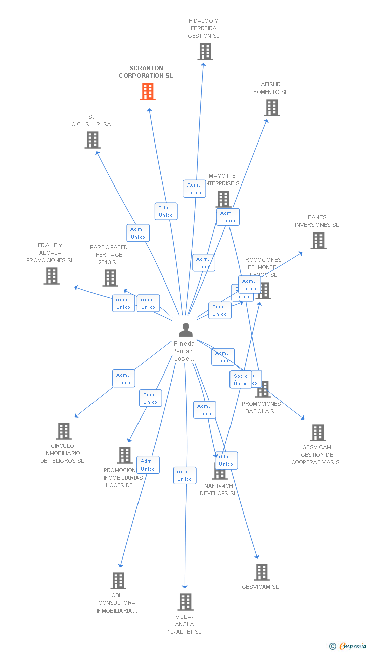 Vinculaciones societarias de SCRANTON CORPORATION SL