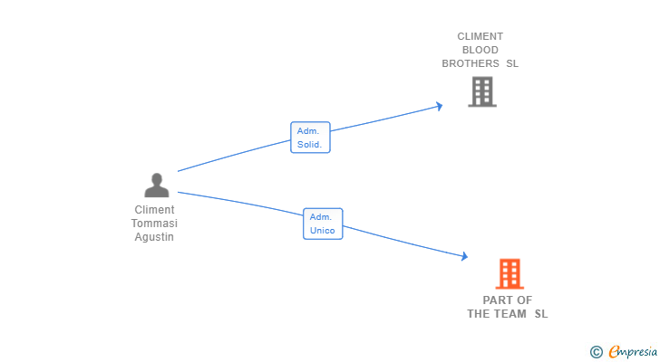 Vinculaciones societarias de PART OF THE TEAM SL