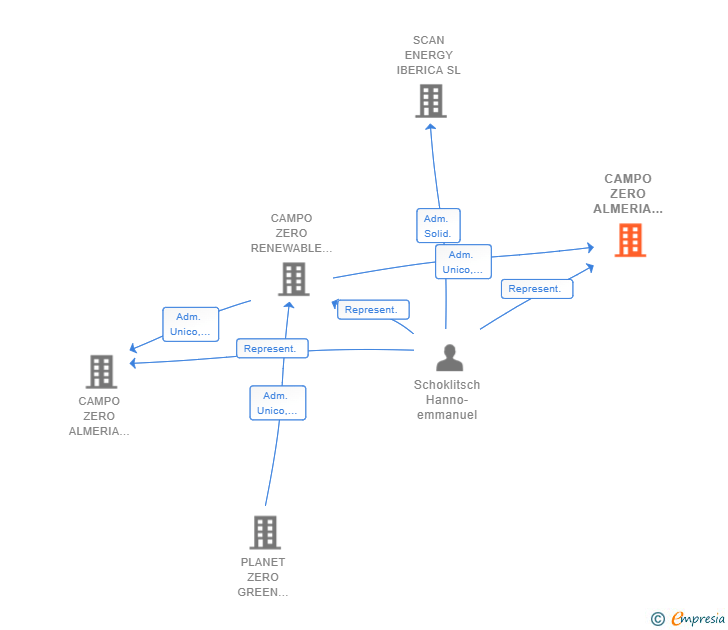 Vinculaciones societarias de CAMPO ZERO ALMERIA BETA SL