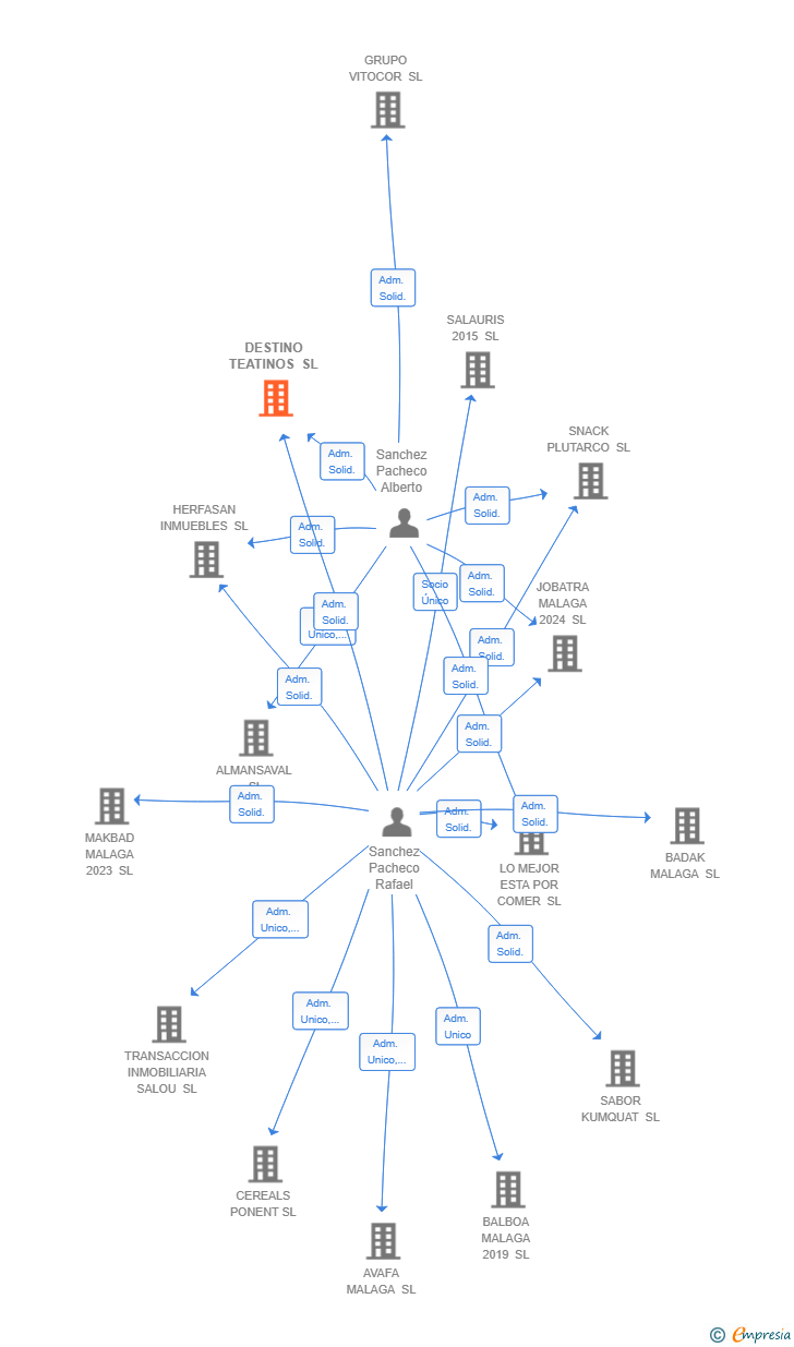 Vinculaciones societarias de DESTINO TEATINOS SL