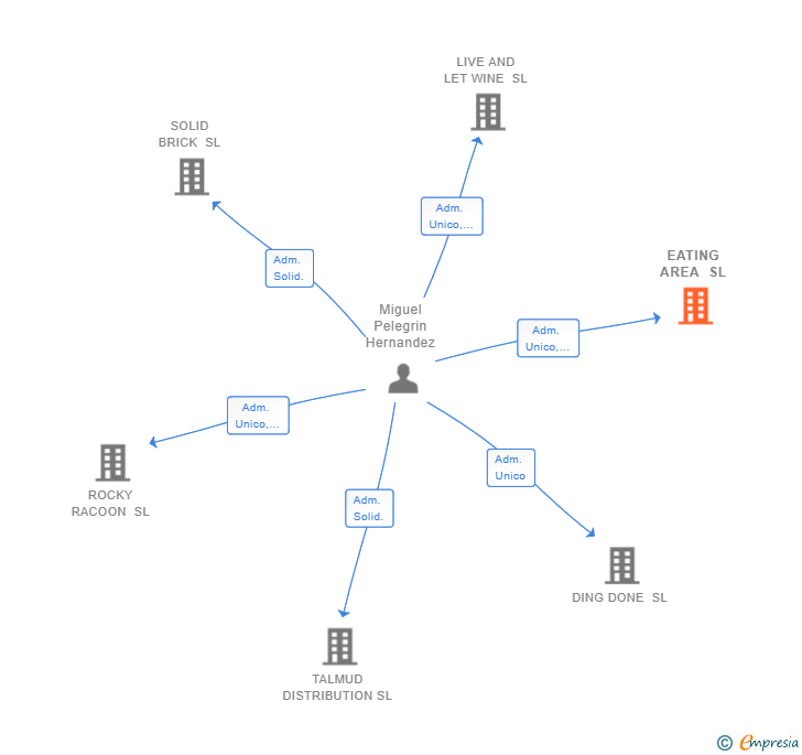 Vinculaciones societarias de EATING AREA SL