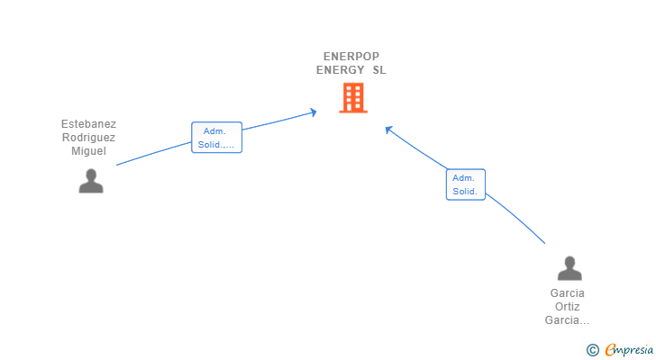 Vinculaciones societarias de ENERPOP ENERGY SL