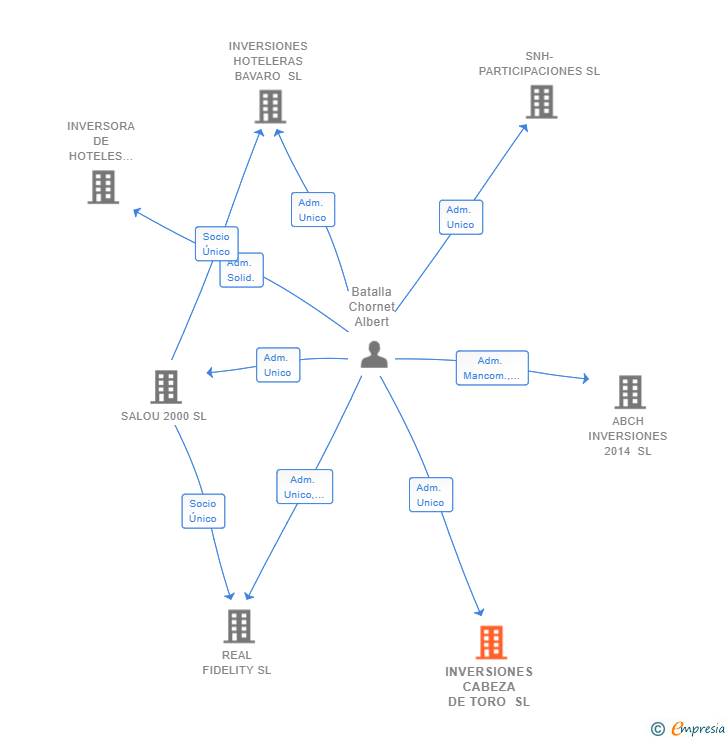 Vinculaciones societarias de INVERSIONES CABEZA DE TORO SL