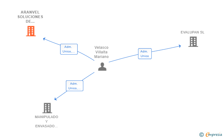 Vinculaciones societarias de ARANVEL SOLUCIONES DE ENVASADO SL