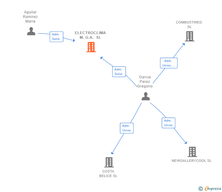 Vinculaciones societarias de ELECTROCLIMA M.G.A. SL
