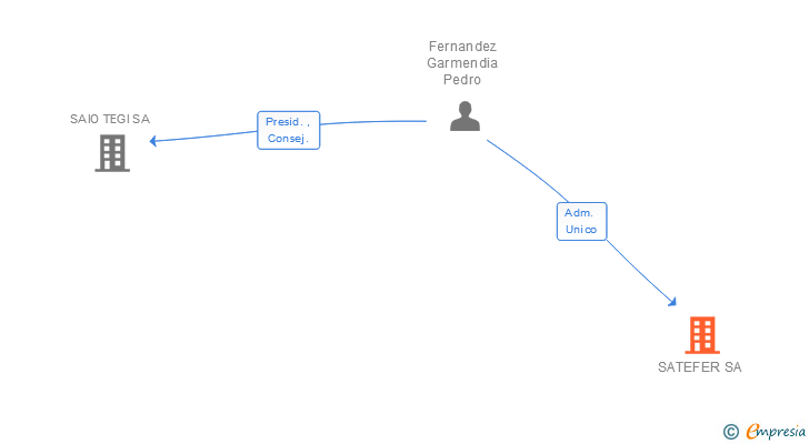 Vinculaciones societarias de SATEFER SA