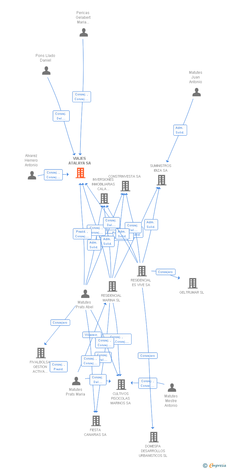 Vinculaciones societarias de VIAJES ATALAYA SA