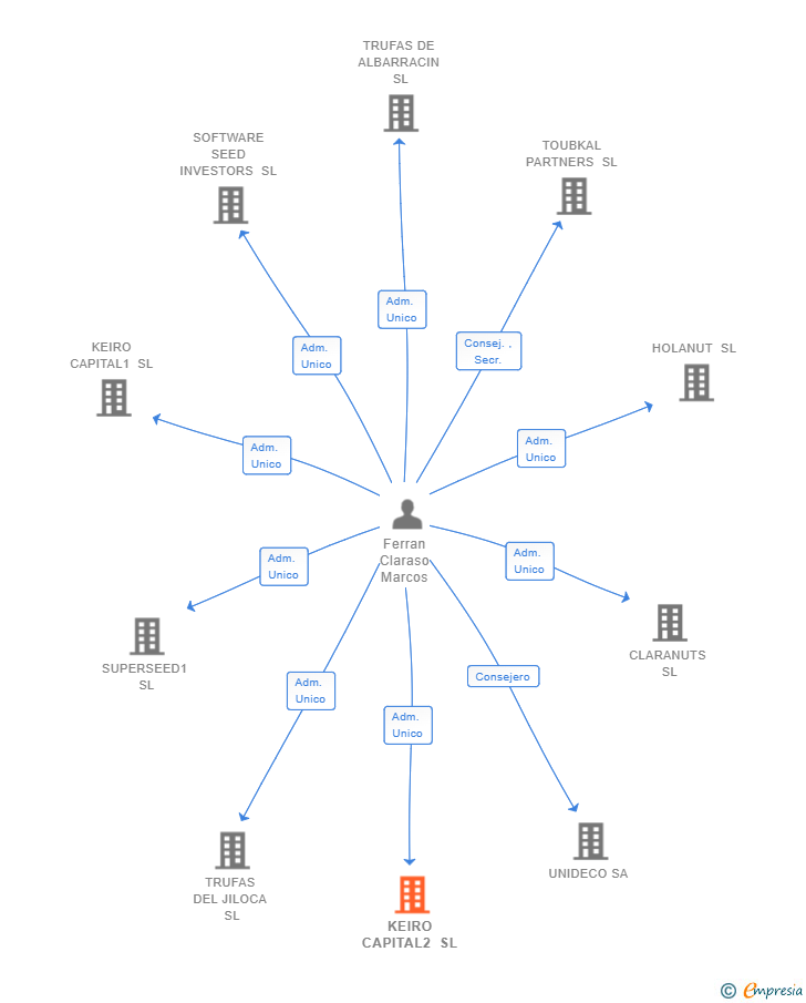 Vinculaciones societarias de KEIRO CAPITAL2 SL