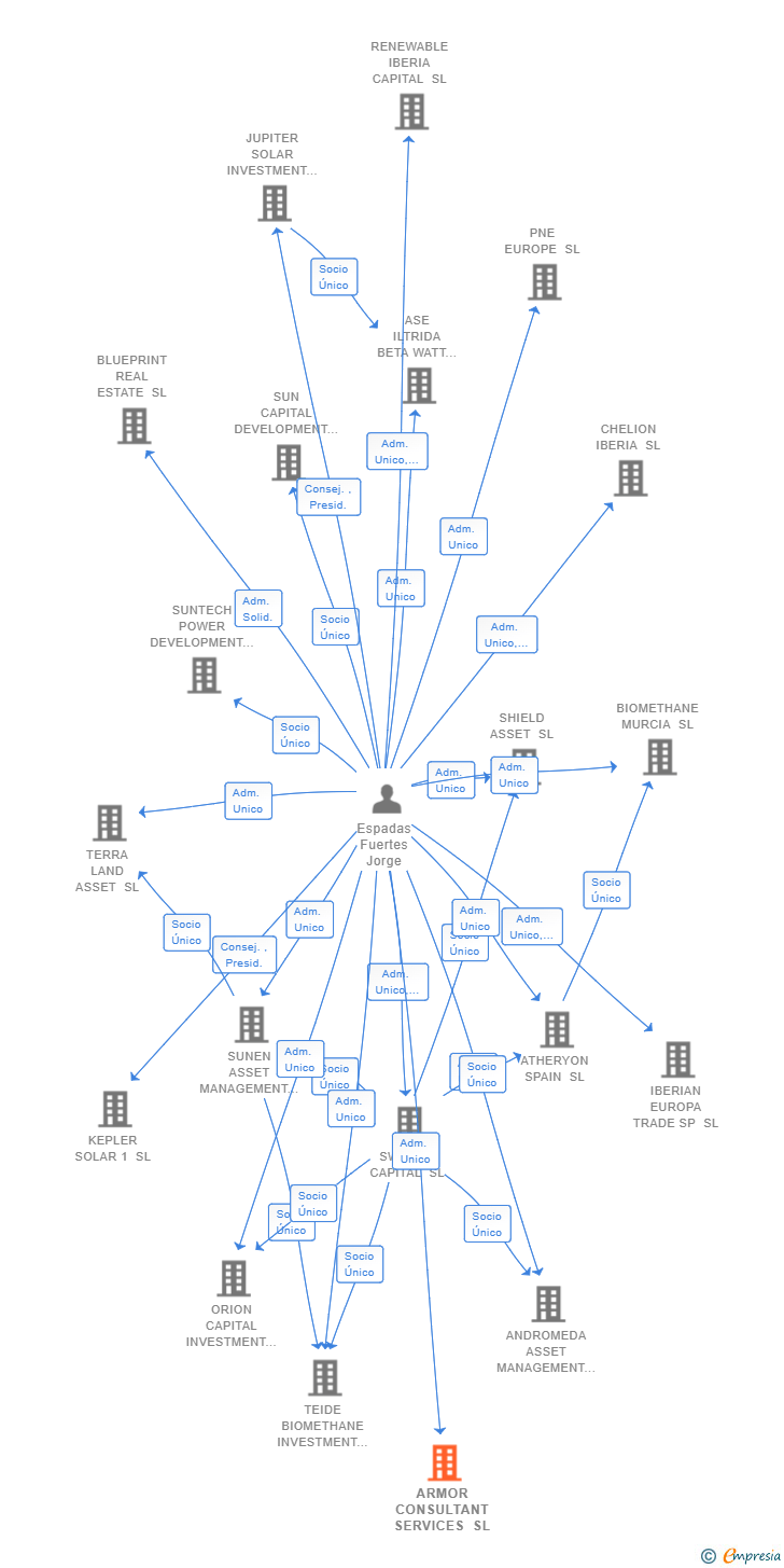 Vinculaciones societarias de ARMOR CONSULTANT SERVICES SL