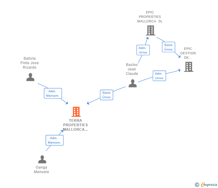 Vinculaciones societarias de TERRA PROPERTIES MALLORCA SL
