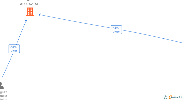 Vinculaciones societarias de RC ALOJA2 SL