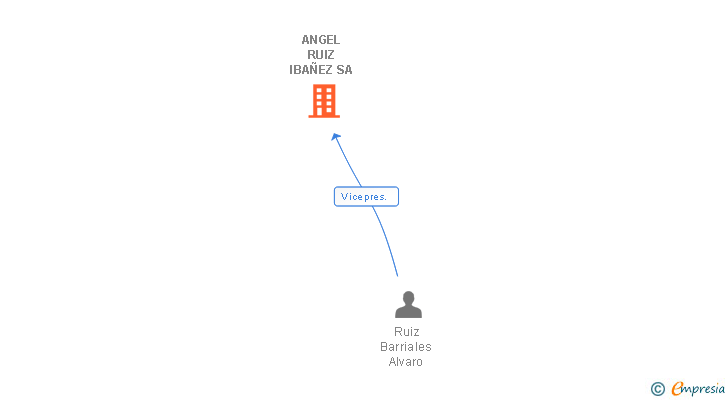 Vinculaciones societarias de ANGEL RUIZ IBAÑEZ SA