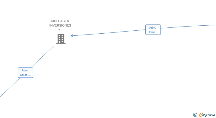 Vinculaciones societarias de GESTION SERVICIOS GENERALES MILANO SL