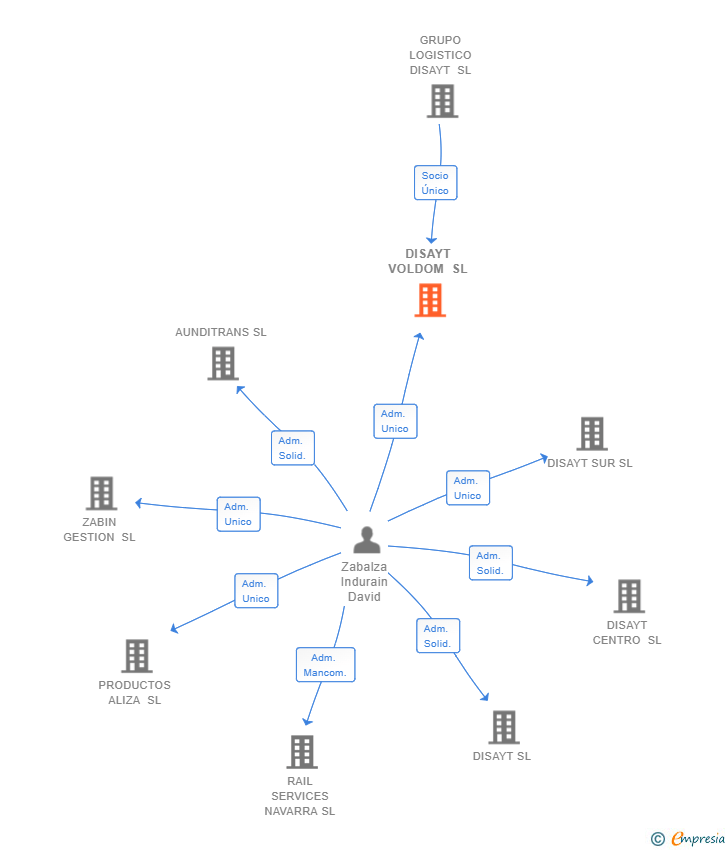 Vinculaciones societarias de DISAYT VOLDOM SL