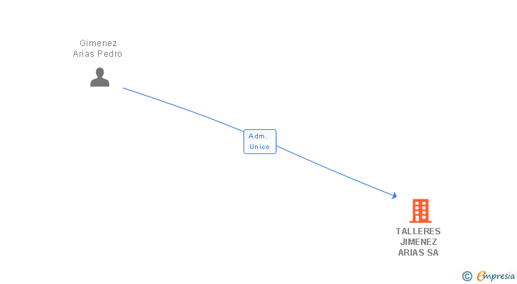 Vinculaciones societarias de TALLERES JIMENEZ ARIAS SA