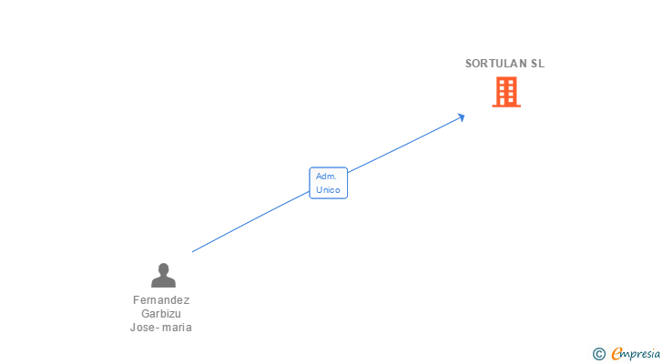 Vinculaciones societarias de SORTULAN SL