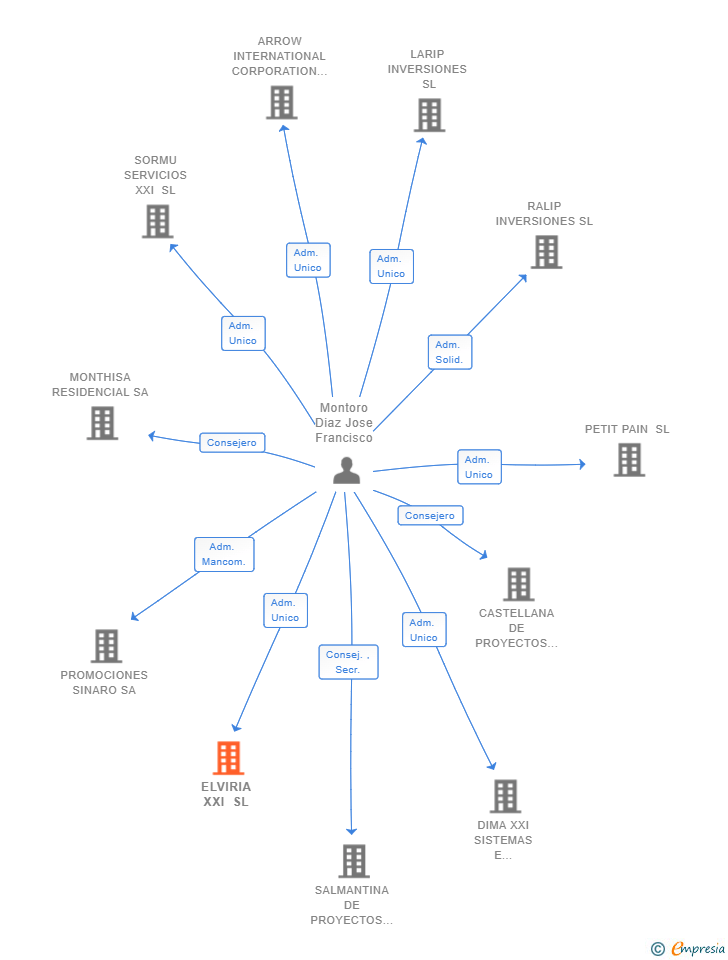 Vinculaciones societarias de ELVIRIA XXI SL