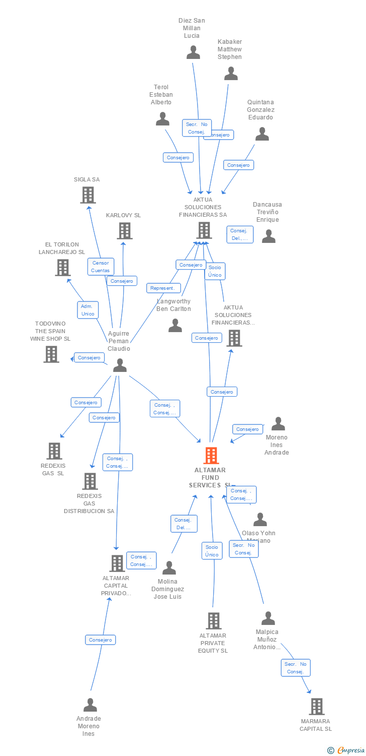 Vinculaciones societarias de ALTAMAR FUND SERVICES SL