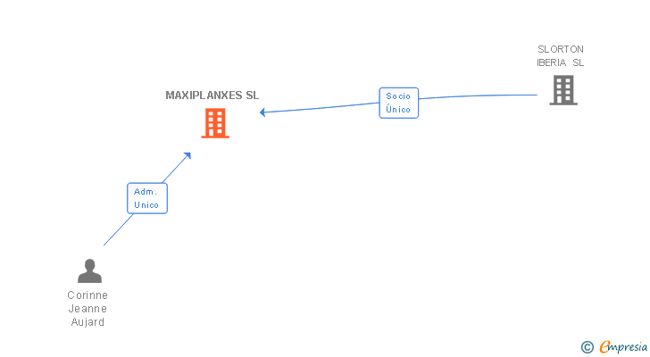 Vinculaciones societarias de MAXIPLANXES SL