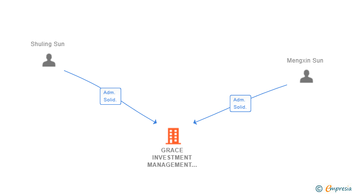 Vinculaciones societarias de GRACE INVESTMENT MANAGEMENT SL