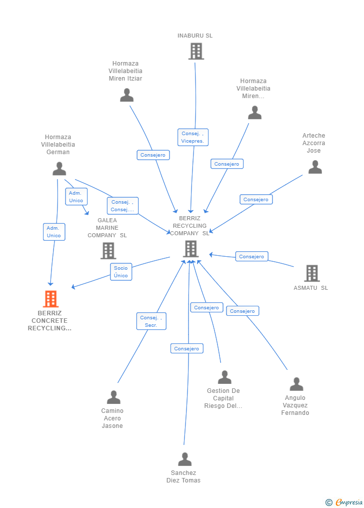 Vinculaciones societarias de BERRIZ CONCRETE RECYCLING SL