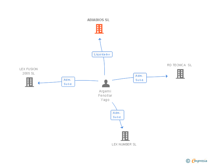 Vinculaciones societarias de ABIABIOS SL