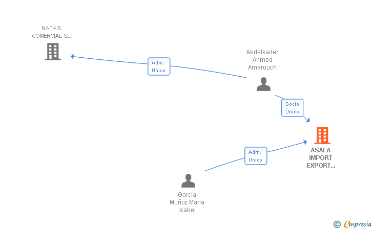 Vinculaciones societarias de ASALA IMPORT EXPORT SERVICES SL