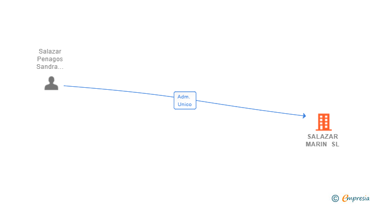 Vinculaciones societarias de SALAZAR MARIN SL
