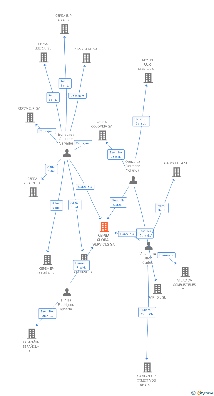 Vinculaciones societarias de CEPSA GLOBAL SERVICES SA