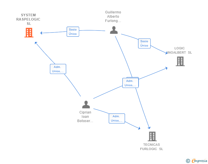 Vinculaciones societarias de SYSTEM RASPELOGIC SL