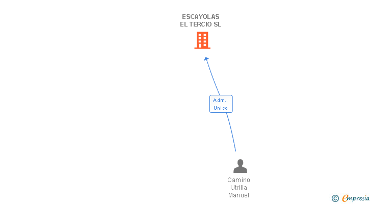 Vinculaciones societarias de ESCAYOLAS EL TERCIO SL