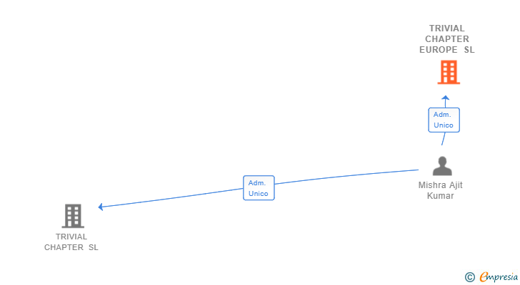 Vinculaciones societarias de TRIVIAL CHAPTER EUROPE SL