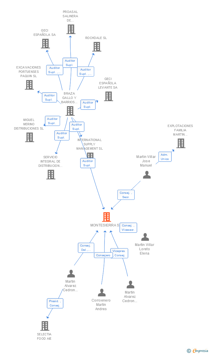 Vinculaciones societarias de MONTESIERRA SA