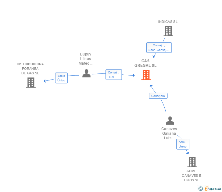 Vinculaciones societarias de GAS GREGAL SL