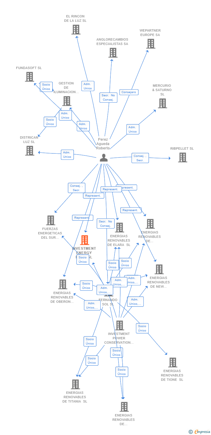 Vinculaciones societarias de INVESTMENT ENERGY FLAX SL