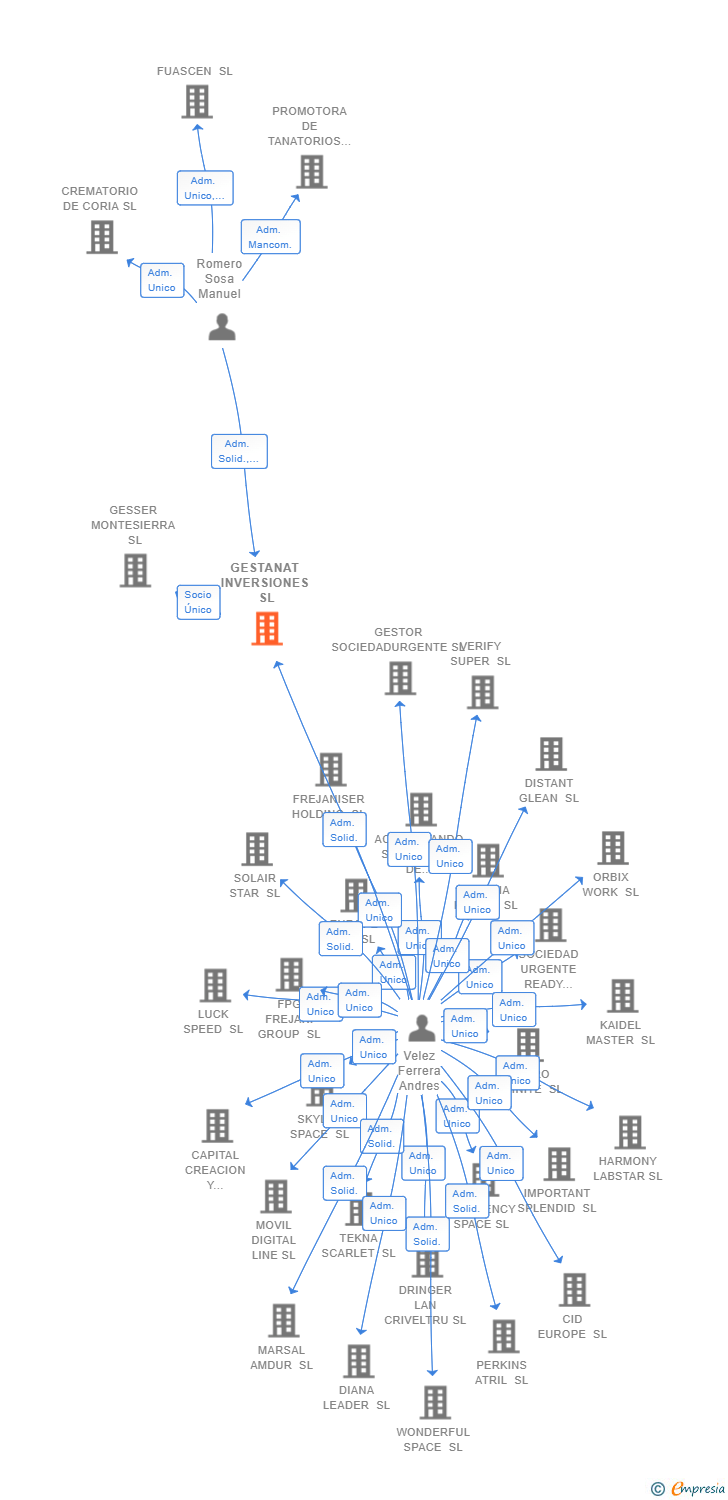 Vinculaciones societarias de GESTANAT INVERSIONES SL