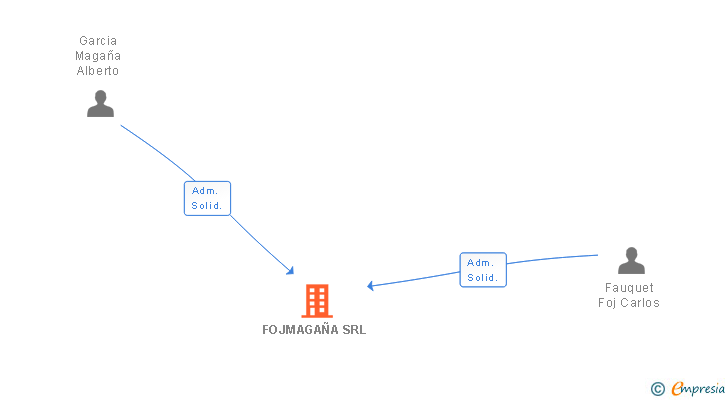 Vinculaciones societarias de FOJMAGAÑA SRL