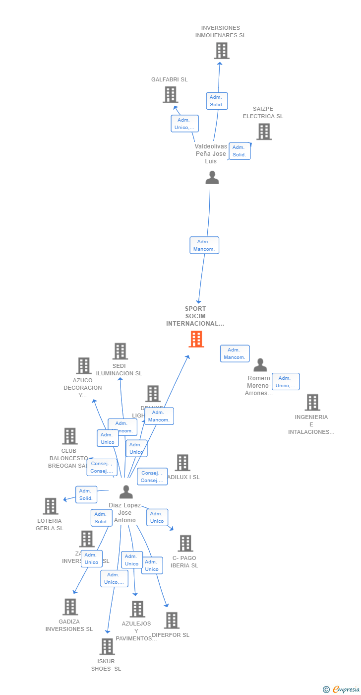 Vinculaciones societarias de SPORT SOCIM INTERNACIONAL SL