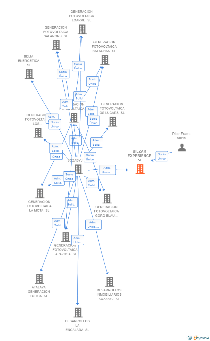 Vinculaciones societarias de BILZAR EXPERIENCE SL