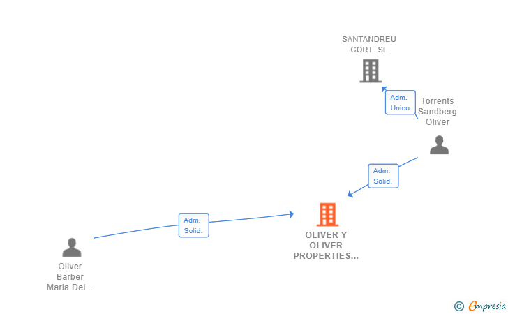 Vinculaciones societarias de OLIVER Y OLIVER PROPERTIES SL